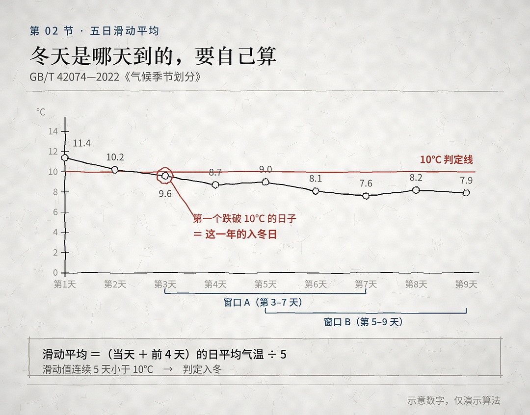 02_五天滑动平均 霜降后关节怕凉、老寒腿犯了?灵芝孢子粉能不能吃,先看这一点