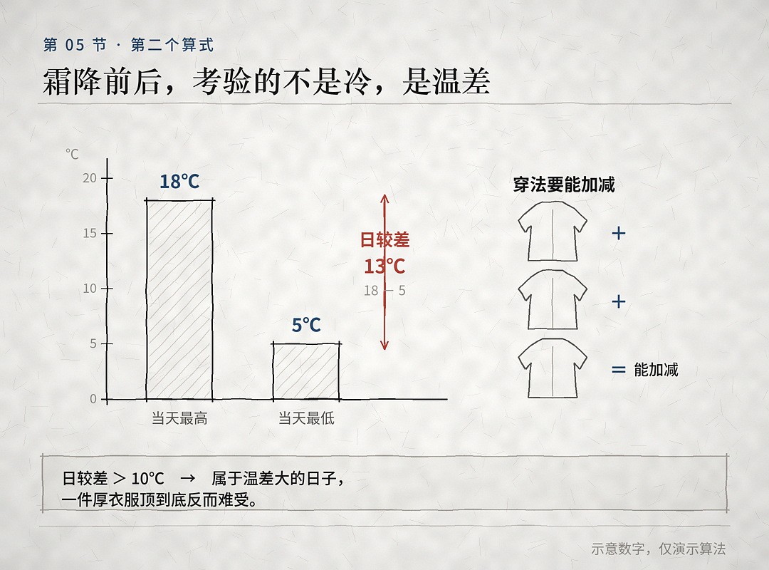 04_日较差与分层穿法 霜降后关节怕凉、老寒腿犯了?灵芝孢子粉能不能吃,先看这一点