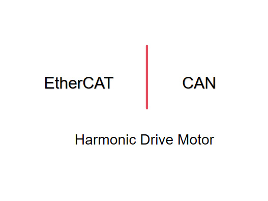 用于谐波减速电机的 EtherCAT 与 CAN：技术对比