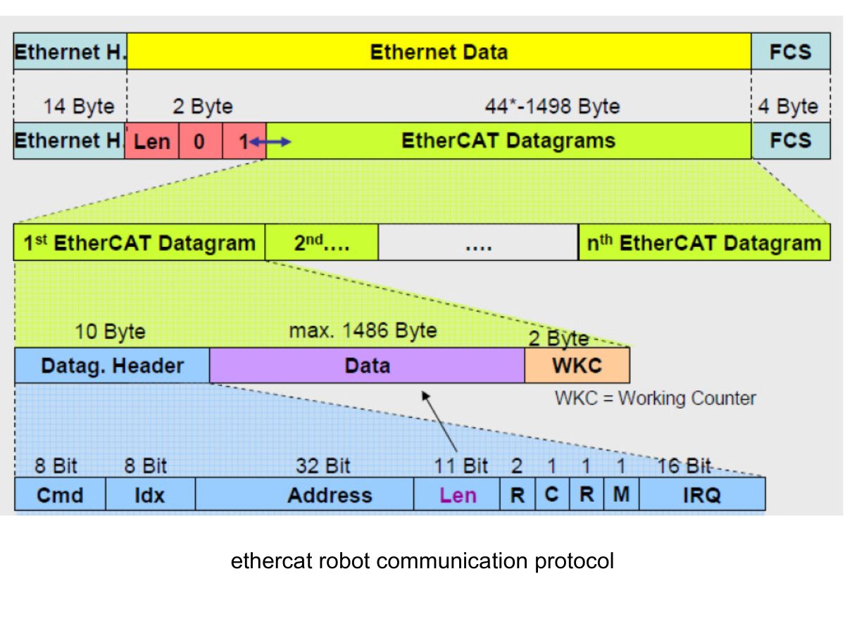 机器人通信协议：为什么 EtherCAT 和 CAN 是未来
