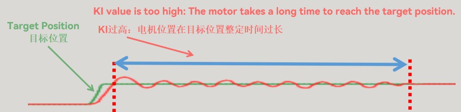 机器人关节执行器中的电流、速度和位置串级控制环